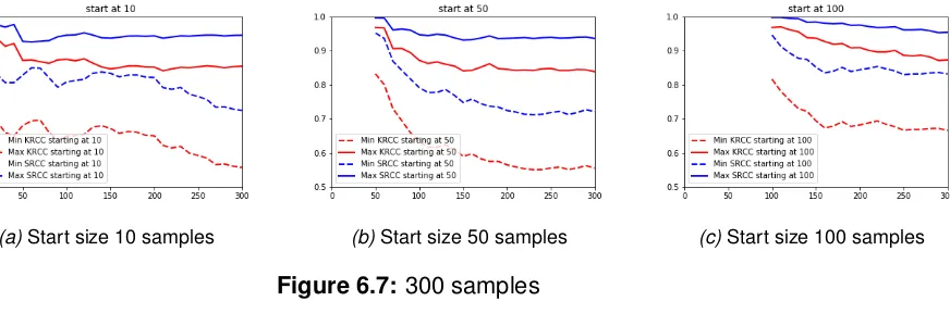 Table 6.2: KRCC and SRCC for the different annotator counts.KRCCSRCC