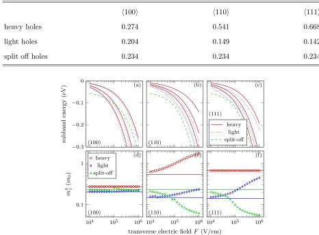 TABLE I. Eﬀective masses computed for bulk Si with the 6-band k · p model for diﬀerent channel