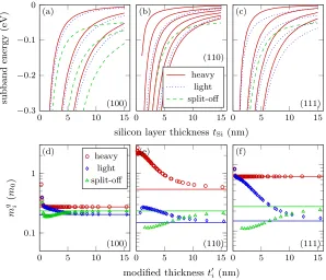 FIG. 3. (Color online) Energy dispersion E1(k) for the fundamental subband in (100), (110), and