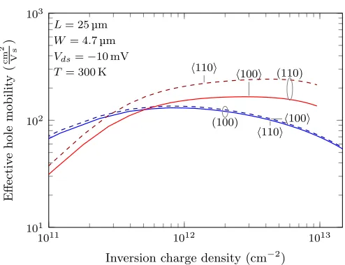 FIG. 4. (Color online) DOS eﬀective mass of the fundamental subband of bulk MOSFETs (a) and