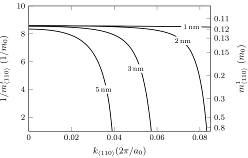 FIG. 6. Transport mass m1⟨110⟩ of the ﬁrst subband along ⟨110⟩ direction for (110) oriented SOI