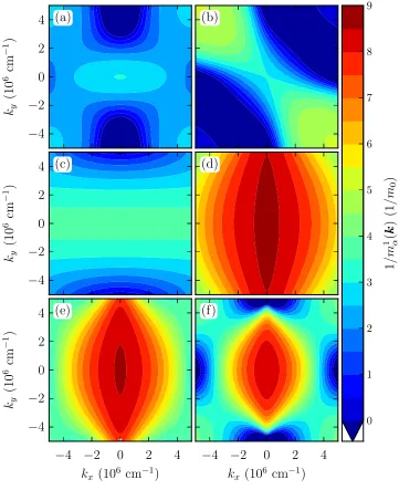 FIG. 7.(Color online) Transport massFor (100) orientationare directed along [001] and [1t(c), (110)/ m1α as a function of k for the following SOI devices:Si = 2 nm with (100) surface orientation and kα parallel to ⟨100⟩ (a), (100)/⟨110⟩ (b), (110)/⟨100⟩⟨11