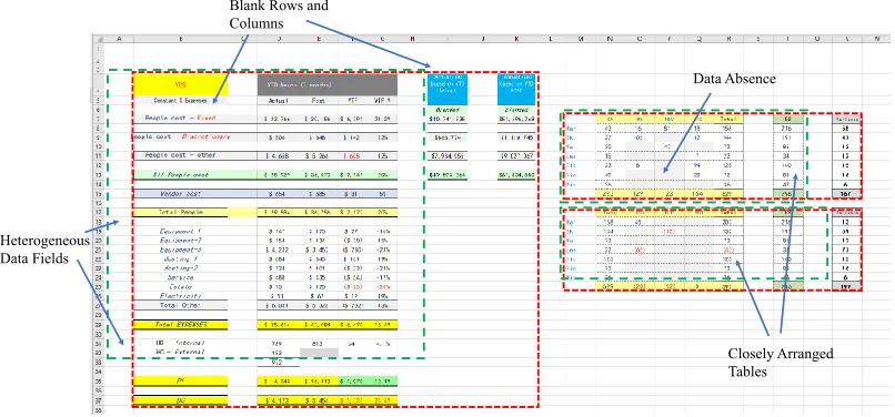 Figure 1: A sample spreadsheet with three tables showing various artifacts. Dotted red bounding boxes and dashed greenTablesbounding boxes show the tables detected by TableSense and Mask R-CNN, respectively.