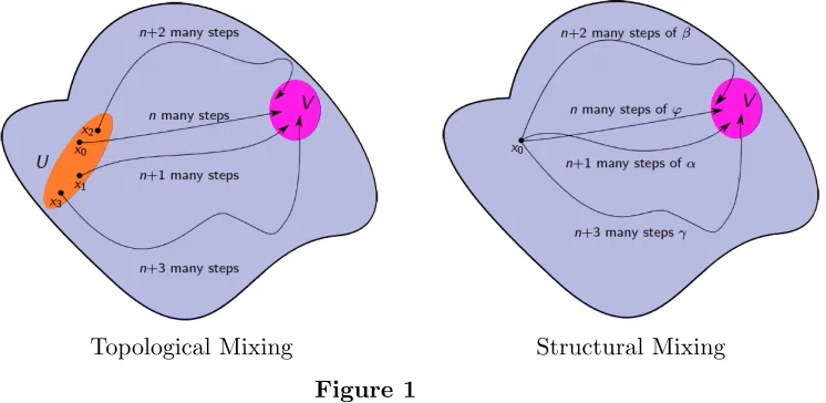 Figure 1What is the relationship between chaos and structural chaos so deﬁned?