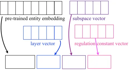 Figure 4: A type chain for three concrete cities