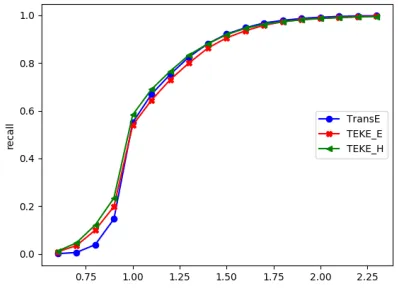 Figure 6: Precision of Triple prediction using WN11-ndataset. Whenball γ increases, the precision will drop