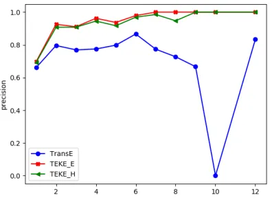 Figure 10: Accuracy vs. different lengths of type chains inWN11-nball Dataset; when lengths increases, the accuracyhas a tendency to increase; numbers in the plots representthe γ value with which the accuracy reaches maximum