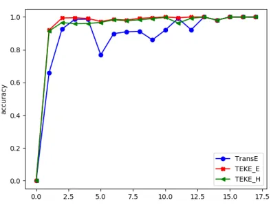 Figure 12: Using the Triple prediction model on the unbal-lanced WN18-nball testing dataset, the accuracy increasesalong with the length of type-chains, when γ = 1
