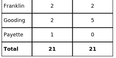 Table 2.