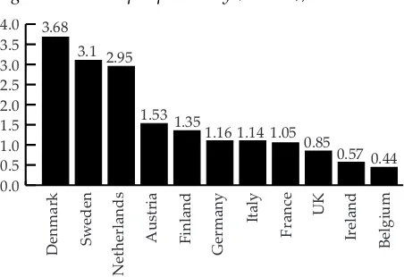 Figure 2.1: Sales per pharmacy (euro m), 2000