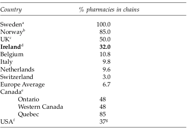 Table 2.2: Share of retail pharmacies in chains, 2001