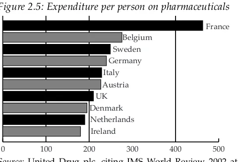 Figure 2.5: Expenditure per person on pharmaceuticals 
