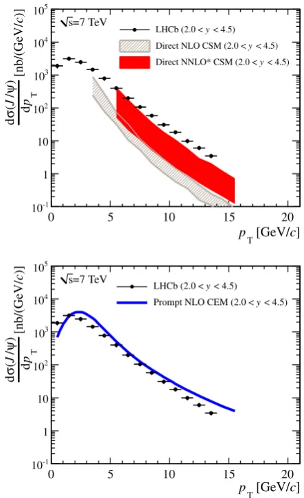 Fig. 8 Comparison of the LHCb results for the differential prompt(NRQCD; (J/ψ production for unpolarised J/ψ (circles with error bars) with:top, left) direct J/ψ production as predicted by LO and NLOtop, right) direct J/ψ production as predicted by NLO and