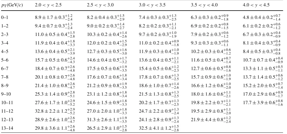 Table 8 Fraction of J/ψ from b (in %) in bins of the J/ψ transversemomentum and rapidity