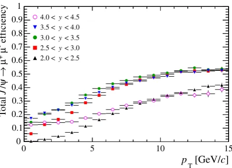 Fig. 2 Total J/ψ efﬁciency, as a function of pT in bins of y assum-ing that J/ψ are produced unpolarised