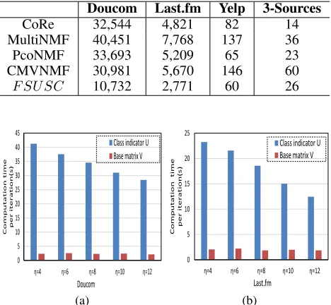 Figure 3: The best performance with various parameter η