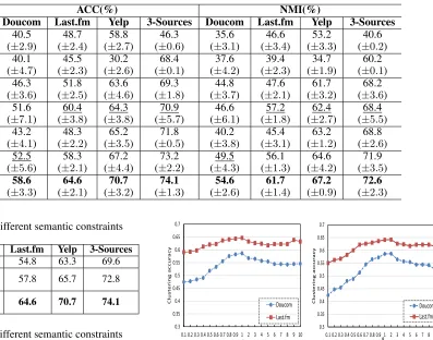 Table 6: NMI with different semantic constraints