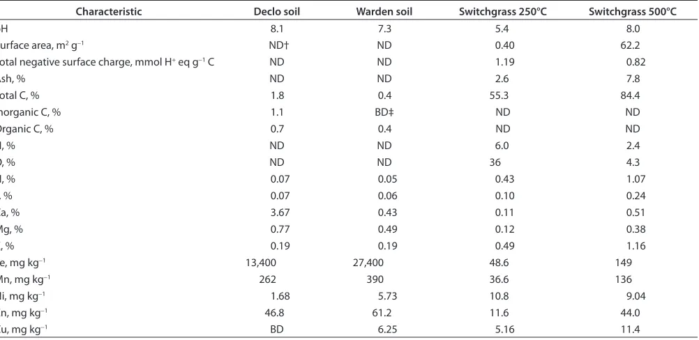 Table 1. Declo and Warden soil and switchgrass biochar characteristics produced at pyrolysis temperatures of 250 and 500°C