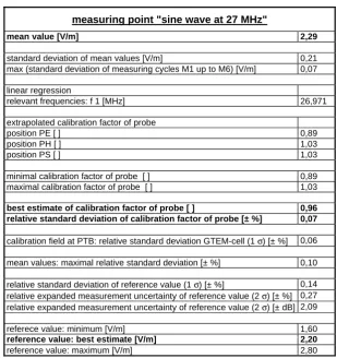 Table 1. Evaluation of reference measurement ”sine wave 27 MHz“.