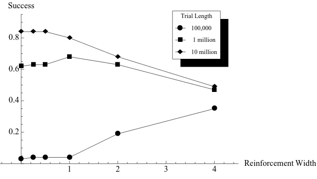 Figure 8: Success rates of CS and VS models by length of trial and width of reinforcement