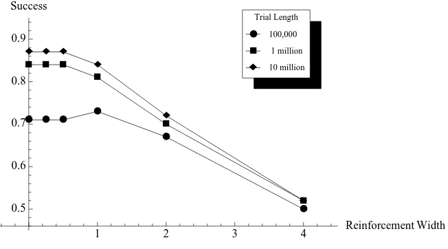 Figure 9: Success rates by length of trial and width of reinforcement for a smaller game
