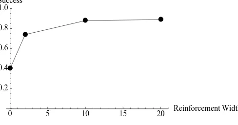 Figure 10: Success rates by number of signals and width of reinforcement for a 200 state game.The x-axis maps the width of the reinforcement function