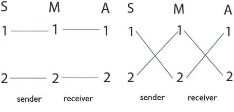 Figure 2: The two signaling systems in 2 state/act, 2 signal, signaling games. These diagramsshould be read as maps from states of the world (S), to signals (or messages, M), to acts (A)