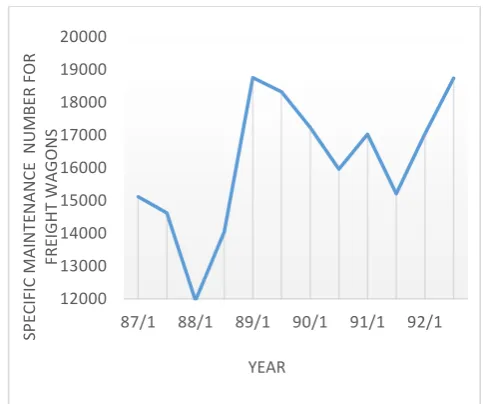 Figure 6. Specific maintenance number for freight wagons from 1387 to 1392 