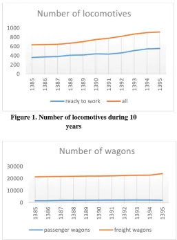 Figure 1. Number of locomotives during 10 years 