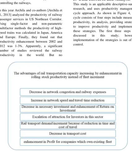 Figure 3. The advantages of rail transportation capacity increasing by enhancement in rolling stock productivity  
