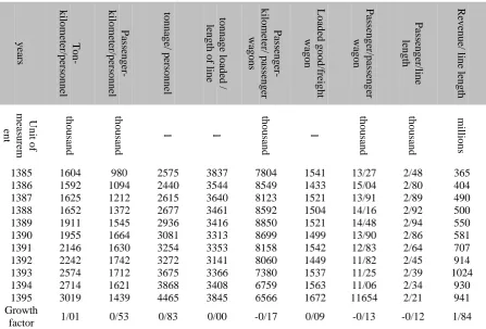 Table 1. Productivity analysis by specific indicators of railways productivity 