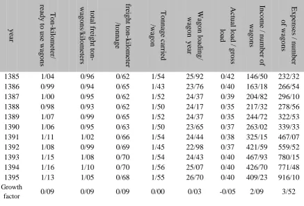 Table 3. Rolling Stock partial productivity indicators 