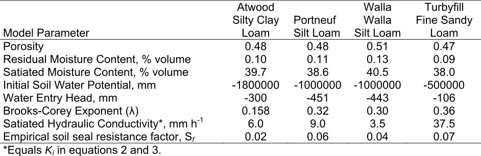 Table 1.  Particle size fractions for the soils used in the study. 