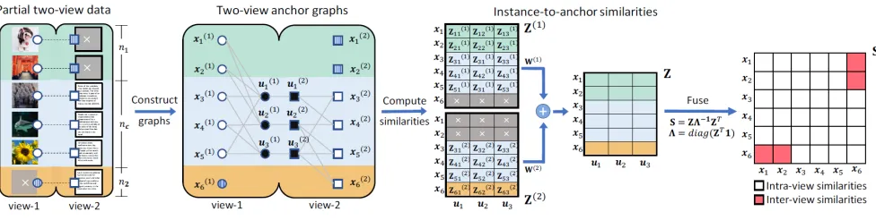 Figure 1: Anchor-based similarity reconstruction in our Anchor-based Partial Multi-view Clustering (APMC) method.