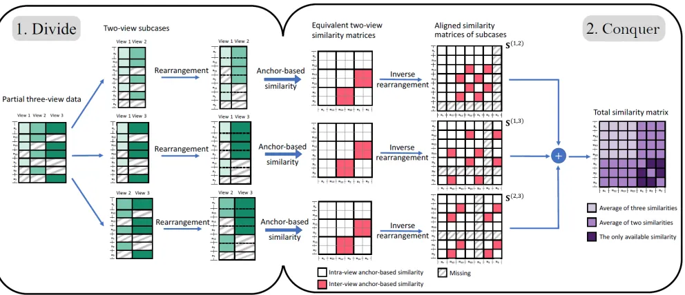 Figure 2: Anchor-based similarity reconstruction for partial three-view data.