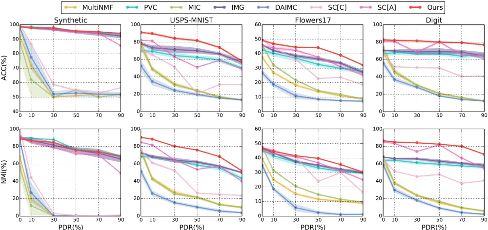 Figure 3: Clustering results of different methods on the synthetic dataset and three real-world datasets under different PDRs.