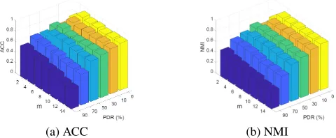 Figure 4: Influence of the number of nearest anchors m onthe Digit dataset with different PDR settings.