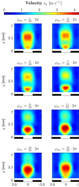 Figure 10. Phase-resolved oscillation of the ﬂow velocityz vy at = 0 mm for different phase angles ϕac of the sound signal.