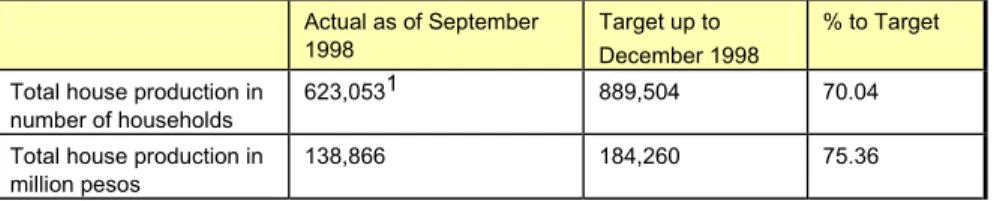 Table 1. The National Shelter Program 1993-1998  Actual as of September  1998 