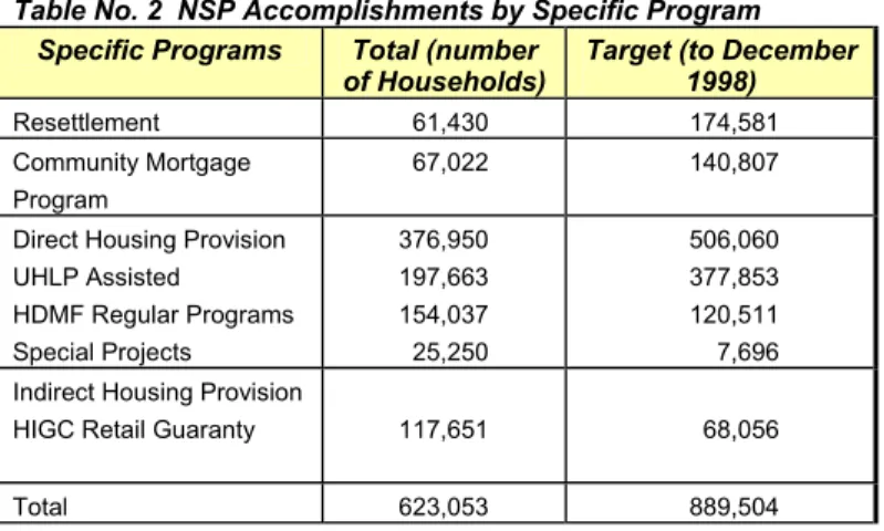 Table No. 2  NSP Accomplishments by Specific Program  Specific Programs  Total (number 
