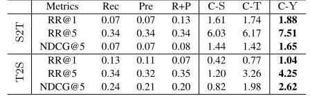Table 1: The balance weights employed in all the threedatasets.