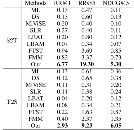 Table 8: The comparison in cross-modal retrieval underShapeNet subset.MethodsRR@1RR@5NDCG@5