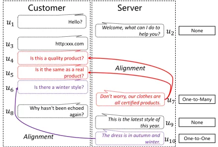 Figure 1: Question and answer alignments of multi-roundconversation utterances in customer service.