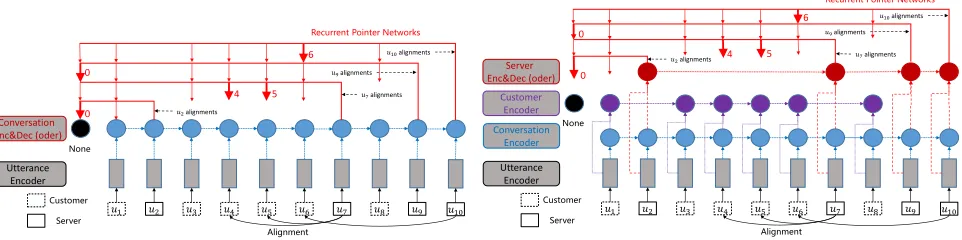 Figure 2: Main architectures of Recurrent Pointer Networks (RPN) for aligning question and answer utterances in a multi-turn conversation