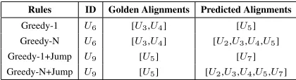 Table 1: Sample utterance alignments obtained by rules.