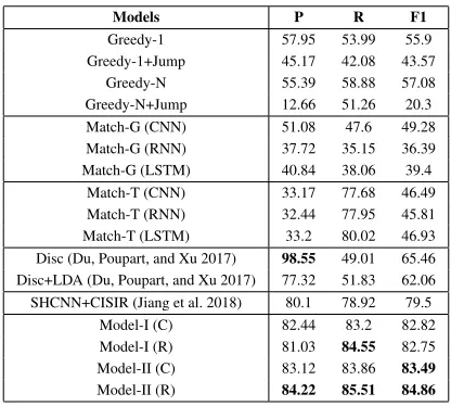 Table 2: The Precision, Recall and F1 (%) for all test data.