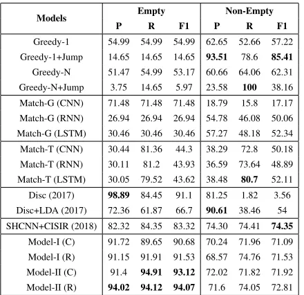 Table 3: The Precision, Recall and F1 (%) for Empty andNon-Empty alignments.