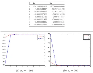 Figure 1 The convergence comparison with different initial values (a) x1 = –500 and (b) x1 = 700.