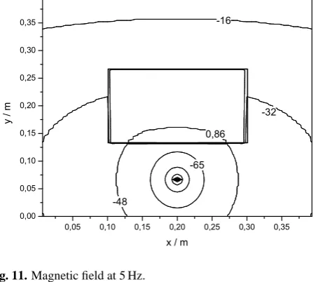 Fig. 11. Magnetic ﬁeld at 5 Hz.