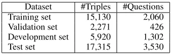 Table 2: Number of (question, answer passage, compact an-swer) triples and questions covered by them in each data set